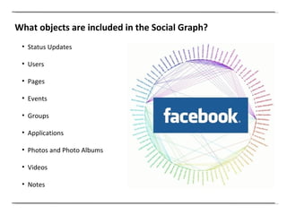 What objects are included in the Social Graph? Status Updates Users Pages Events Groups Applications Photos and Photo Albums Videos Notes 