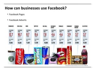 How can businesses use Facebook? Facebook Pages Facebook Adverts 
