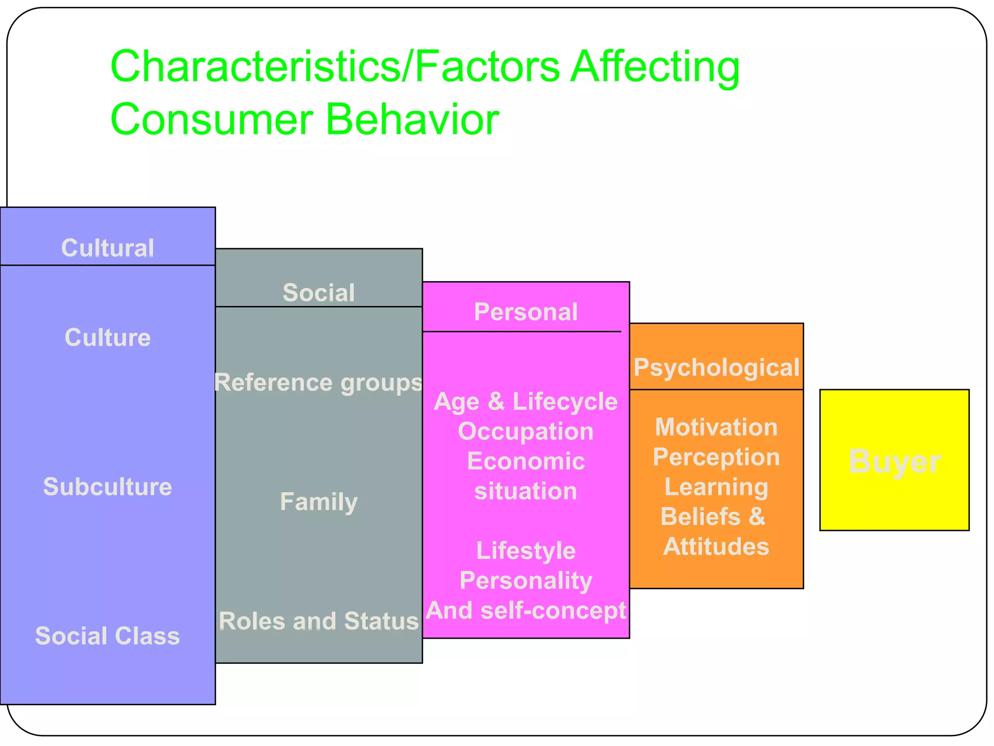 Characteristics/Factors Affecting
Consumer Behavior
Cultural
Culture
Subculture
Social Class
Social
Reference groups
Family
Roles and Status
Personal
Age & Lifecycle
Occupation
Economic
situation
Lifestyle
Personality
And self-concept
Psychological
Motivation
Perception
Learning
Beliefs &
Attitudes
Buyer
 