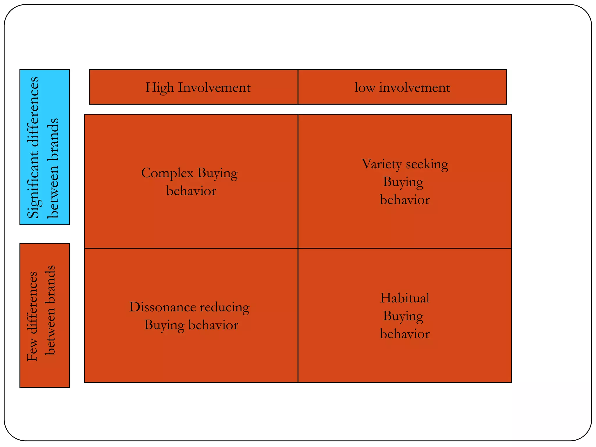 Complex Buying
behavior
Variety seeking
Buying
behavior
Dissonance reducing
Buying behavior
Habitual
Buying
behavior
High Involvement low involvement
Significantdifferences
betweenbrands
Fewdifferences
betweenbrands
 