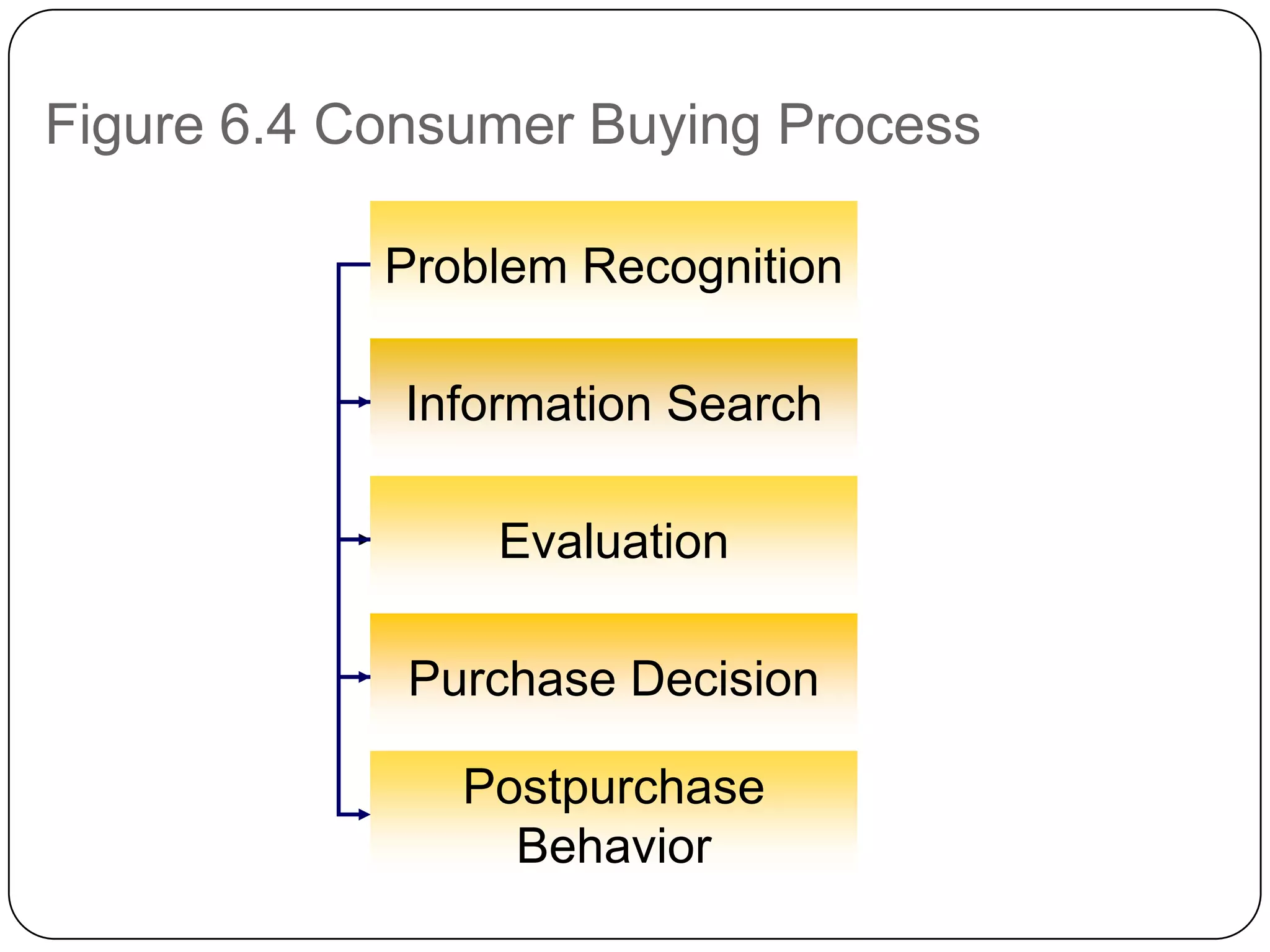 Figure 6.4 Consumer Buying Process
Problem Recognition
Information Search
Evaluation
Purchase Decision
Postpurchase
Behavior
 