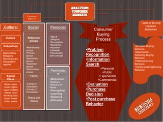 Consumer
Behavior
Cultural Social
•Age &
Lifecycle
•Occupation
•Economic
•situation
•Lifestyle
•Personality
self concept
•Motivation
•Maslow’s
Hierarchy of
Needs
•Perception
•Learning
•Beliefs &
•Attitudes
Culture
Subculture
Social
Class
Nationalities
Religions
Racial groups
Geographic
regions
Upper uppers
Lower uppers
Upper middles
Middle class
Working class
Upper lowers
Lower lowers
Reference
groups
•Membership
groups
•Primary
groups
•Secondary
groups
•Aspiration
groups
•Dissociative
groups
Family
•Family of
Orientation
•Family of
Procreation
Roles and
Status
Personal
Psychologic
al
Types of Buying
Decision
Behaviors
•Complex Buying
behavior.
•Dissonance –
Reducing Buying
Behavior
•Habitual Buying
Behavior.
•Variety-seeking Buying
Behavior.
•Problem
Recognition
•Information
Search
•Personal
•Public
•Experiential
•Commercial
•Evaluation
•Purchase
Decision
•Post purchase
Behavior
Consumer
Buying
Process
 
