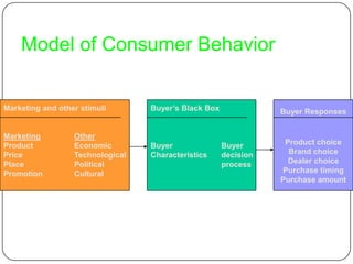 Model of Consumer Behavior
Marketing and other stimuli
Marketing Other
Product Economic
Price Technological
Place Political
Promotion Cultural
Buyer’s Black Box
Buyer Buyer
Characteristics decision
process
Buyer Responses
Product choice
Brand choice
Dealer choice
Purchase timing
Purchase amount
 