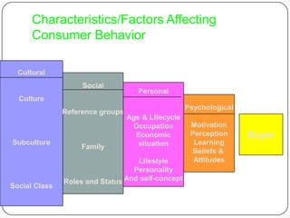 Characteristics/Factors Affecting
Consumer Behavior
Cultural
Culture
Subculture
Social Class
Social
Reference groups
Family
Roles and Status
Personal
Age & Lifecycle
Occupation
Economic
situation
Lifestyle
Personality
And self-concept
Psychological
Motivation
Perception
Learning
Beliefs &
Attitudes
Buyer
 