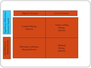 Complex Buying
behavior
Variety seeking
Buying
behavior
Dissonance reducing
Buying behavior
Habitual
Buying
behavior
High Involvement low involvement
Significantdifferences
betweenbrands
Fewdifferences
betweenbrands
 