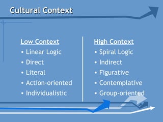 Cultural ContextCultural Context
Low Context
• Linear Logic
• Direct
• Literal
• Action-oriented
• Individualistic
High Context
• Spiral Logic
• Indirect
• Figurative
• Contemplative
• Group-oriented
 