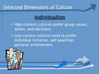 Selected Dimensions of Culture
IndividualismIndividualism
• High-context cultures prefer group values,
duties, and decisions.
• Low-context cultures tend to prefer
individual initiative, self-assertion,
personal achievement.
 