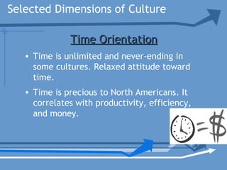 Selected Dimensions of Culture
Time OrientationTime Orientation
• Time is unlimited and never-ending in
some cultures. Relaxed attitude toward
time.
• Time is precious to North Americans. It
correlates with productivity, efficiency,
and money.
 