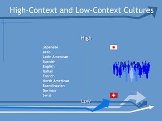 High-Context and Low-Context Cultures
HighHigh
LowLow
Japanese
Arab
Latin American
Spanish
English
Italian
French
North American
Scandinavian
German
Swiss
 