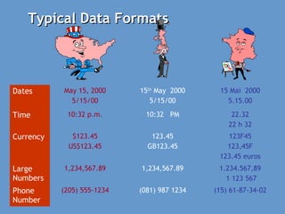 Typical Data FormatsTypical Data Formats
Dates May 15, 2000
5/15/00
15th
May 2000
5/15/00
15 Mai 2000
5.15.00
Time 10:32 p.m. 10:32 PM 22.32
22 h 32
Currency $123.45
US$123.45
123.45
GB123.45
123F45
123,45F
123.45 euros
Large
Numbers
1,234,567.89 1,234,567.89 1.234.567,89
1 123 567
Phone
Number
(205) 555-1234 (081) 987 1234 (15) 61-87-34-02
 