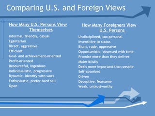 Comparing U.S. and Foreign Views
How Many U.S. Persons View
Themselves
Informal, friendly, casual
Egalitarian
Direct, aggressive
Efficient
Goal- and achievement-oriented
Profit-oriented
Resourceful, ingenious
Individualistic, progressive
Dynamic, identify with work
Enthusiastic, prefer hard sell
Open
How Many Foreigners View
U.S. Persons
Undisciplined, too personal
Insensitive to status
Blunt, rude, oppressive
Opportunistic, obsessed with time
Promise more than they deliver
Materialistic
Deals more important than people
Self-absorbed
Driven
Deceptive, fearsome
Weak, untrustworthy
 