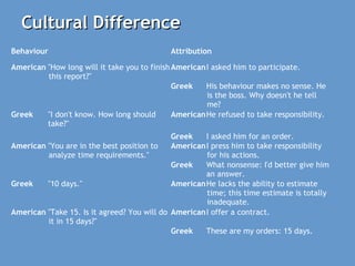 Cultural DifferenceCultural Difference
Behaviour Attribution
American "How long will it take you to finish
this report?"
AmericanI asked him to participate.
Greek His behaviour makes no sense. He
is the boss. Why doesn't he tell
me?
Greek "I don't know. How long should
take?"
AmericanHe refused to take responsibility.
Greek I asked him for an order.
American "You are in the best position to
analyze time requirements."
AmericanI press him to take responsibility
for his actions.
Greek What nonsense: I'd better give him
an answer.
Greek "10 days." AmericanHe lacks the ability to estimate
time; this time estimate is totally
inadequate.
American "Take 15. Is it agreed? You will do
it in 15 days?"
AmericanI offer a contract.
Greek These are my orders: 15 days.
 