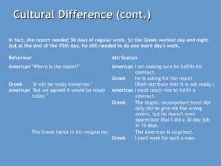 CulturalCultural Difference (cont.)Difference (cont.)
In fact, the report needed 30 days of regular work. So the Greek worked day and night,
but at the end of the 15th day, he still needed to do one more day's work.
Behaviour  Attribution 
American "Where is the report?" American I am making sure he fulfills his
contract.
Greek He is asking for the report.
Greek "It will be ready tomorrow." (Both attribute that it is not ready.)
American "But we agreed it would be ready
today."
American I must teach him to fulfill a
contract.
Greek The stupid, incompetent boss! Not
only did he give me the wrong
orders, but he doesn't even
appreciate that I did a 30-day job
in 16 days.
The Greek hands in his resignation. The American is surprised.
Greek I can't work for such a man.
 