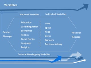 Sender
Message
Receiver
Message
Education
Laws/Regulation
Economics
Politics
Social Norms
Language
Religion
Time
Space
Food
Dress
Manners
Decision Making
National Variables Individual Variables
Variables
Cultural Overlapping Variables
 