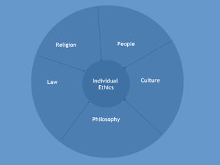 Individual
Ethics
People
Culture
Philosophy
Law
Religion
 