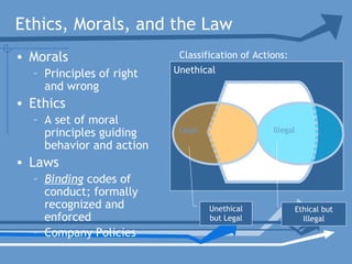 Unethical
Ethics, Morals, and the Law
• Morals
– Principles of right
and wrong
• Ethics
– A set of moral
principles guiding
behavior and action
• Laws
– Binding codes of
conduct; formally
recognized and
enforced
– Company Policies
EthicalEthical
IllegalLegal
Unethical
but Legal
Ethical but
Illegal
Classification of Actions:
 