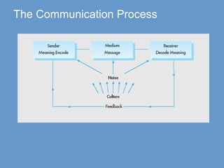 The Communication Process
 