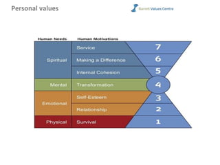 Personal values
 