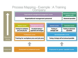 Process Mapping - Exemple : A Training
Company
 