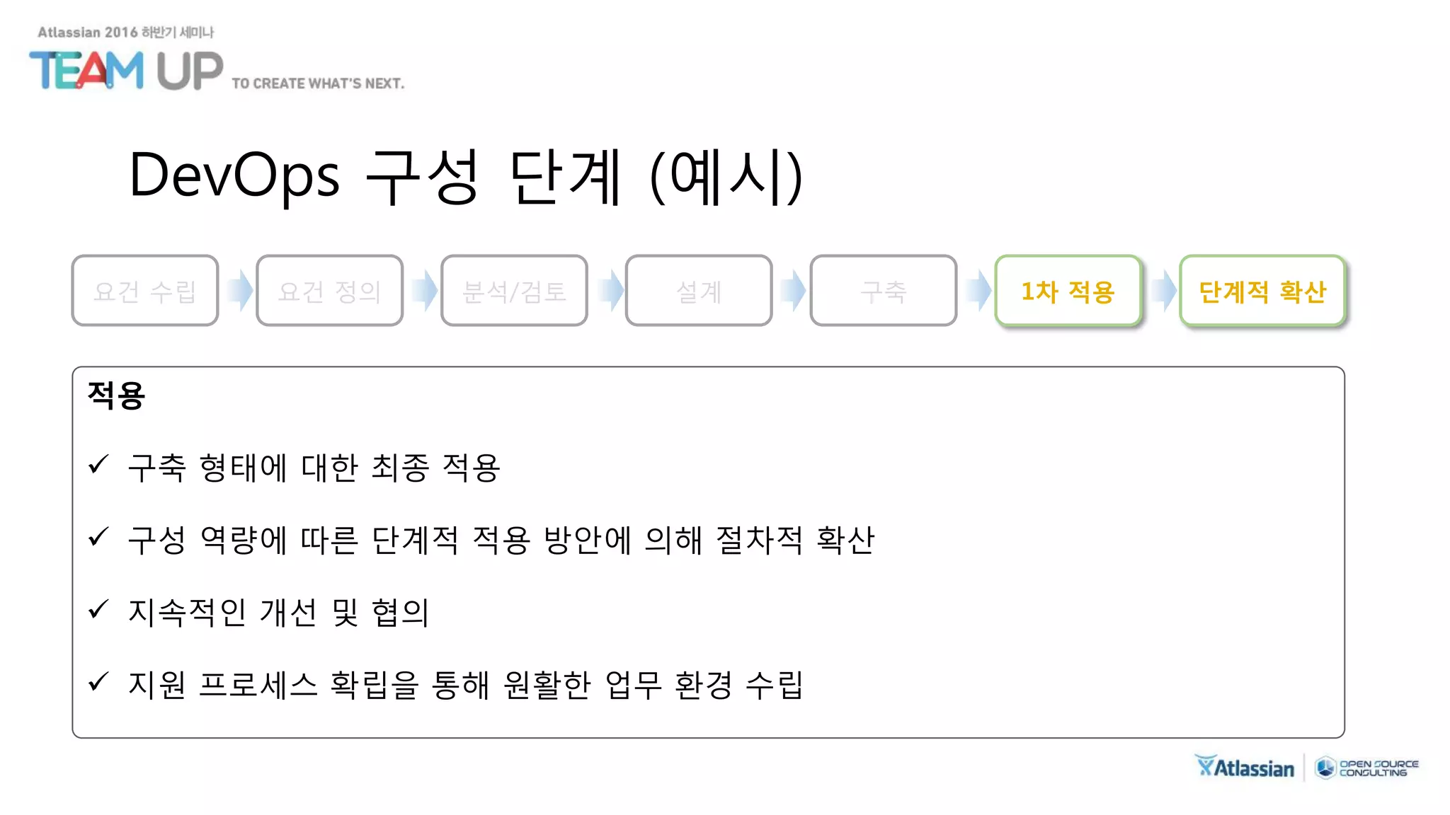 DevOps 구성 단계 (예시)
적용
 구축 형태에 대한 최종 적용
 구성 역량에 따른 단계적 적용 방안에 의해 절차적 확산
 지속적인 개선 및 협의
 지원 프로세스 확립을 통해 원활한 업무 환경 수립
요건 수립 분석/검토 설계 구축 1차 적용 단계적 확산요건 정의
 