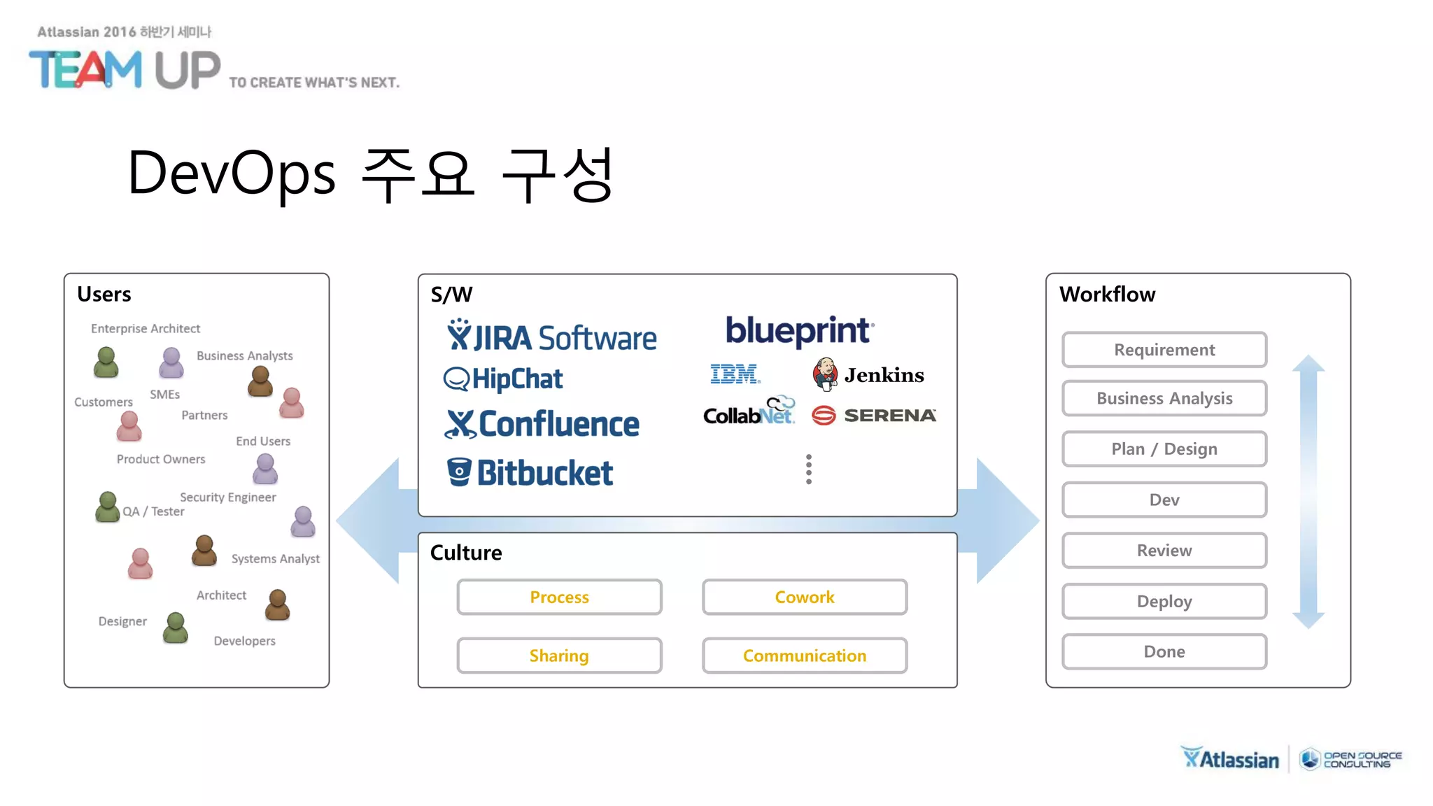 DevOps 주요 구성
Users Workflow
Requirement
Business Analysis
Plan / Design
Dev
Review
Deploy
Done
S/W
Culture
Process Cowork
Sharing Communication
 
