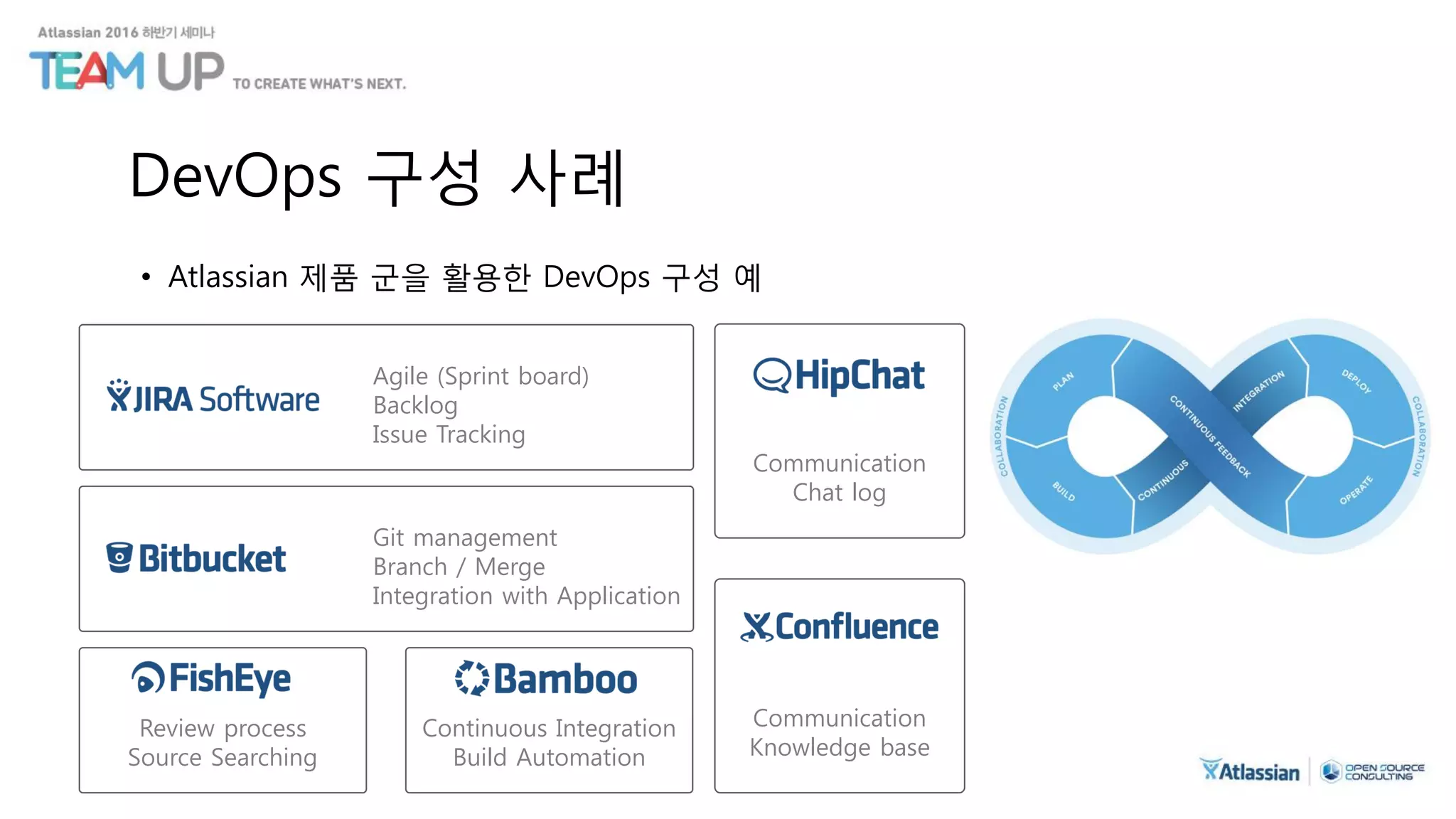 Communication
Chat log
Continuous Integration
Build Automation
Review process
Source Searching
Git management
Branch / Merge
Integration with Application
DevOps 구성 사례
• Atlassian 제품 군을 활용한 DevOps 구성 예
Agile (Sprint board)
Backlog
Issue Tracking
Communication
Knowledge base
 