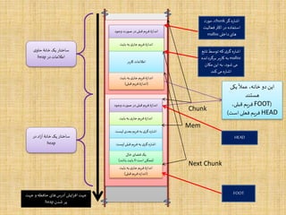 ‫وجود‬ ‫صورت‬ ‫در‬‫قبلی‬ ‫فریم‬ ‫اندازۀ‬
‫بایت‬ ‫به‬‫ی‬‫جار‬ ‫فریم‬ ‫اندازۀ‬
‫کاربر‬‫اطلعات‬
‫بایت‬ ‫به‬‫ی‬‫جار‬ ‫فریم‬ ‫اندازۀ‬
(‫قبلی‬ ‫فریم‬ ‫اندازۀ‬)
‫وجود‬ ‫صورت‬ ‫در‬‫قبلی‬ ‫فریم‬ ‫اندازۀ‬
‫بایت‬ ‫به‬‫ی‬‫جار‬ ‫فریم‬ ‫اندازۀ‬
‫لیست‬ ‫بعدی‬ ‫فریم‬ ‫به‬ ‫ی‬‫گر‬ ‫اشاره‬
‫لیست‬‫قبلی‬ ‫فریم‬ ‫به‬ ‫ی‬‫گر‬ ‫اشاره‬
‫خالی‬ ‫فضای‬ ‫یک‬
(‫است‬ ‫ممکن‬0‫باشد‬ ‫بایت‬)
‫بایت‬ ‫به‬‫ی‬‫جار‬ ‫فریم‬ ‫اندازۀ‬
(‫قبلی‬ ‫فریم‬ ‫اندازه‬)
‫ی‬‫حاو‬ ‫خانۀ‬‫یک‬ ‫ساختار‬
‫در‬‫اطلعات‬heap
‫در‬ ‫اد‬‫ز‬‫آ‬ ‫خانۀ‬‫یک‬ ‫ساختار‬
heap
‫جهت‬ ‫و‬ ‫حافظه‬‫های‬‫آدرس‬ ‫ایش‬‫ز‬‫اف‬ ‫جهت‬
‫شدن‬ ‫پر‬heap
‫یکی‬
‫ا‬
‫عمل‬،‫خانه‬ ‫دو‬‫این‬
‫هستند‬
(FOOT،‫قبلی‬ ‫فریم‬
HEAD‫است‬ ‫فعلی‬ ‫فریم‬)
‫گر‬‫اشاره‬chunk‫مورد‬ ،
‫فعال‬‫اکثر‬‫در‬ ‫استفاده‬‫یت‬
‫داخلی‬‫های‬malloc
‫تابع‬ ‫توسط‬‫که‬‫ی‬‫گر‬‫اشاره‬
malloc‫برگردا‬‫کاربر‬ ‫به‬‫نده‬
‫مکان‬‫این‬ ‫به‬ ،‫شود‬‫می‬
‫کند‬‫می‬‫اشاره‬
HEAD
FOOT
Next Chunk
Mem
Chunk
 