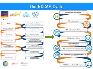 Session 4.5 Updating the National Climate Change Action Plan: Towards ...