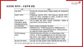 보건의료 데이터 – 수집주체 관점
출처: 유소영 (서울아산병원), 헬스케어 빅데이터 딜레마와 해결방안 (2018. 3.)
 