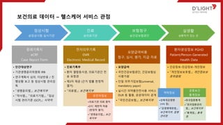 보건의료 데이터 – 헬스케어 서비스 관점
임상시험
@임상시험 실시기관
진료
@의료기관
보험청구
@건강보험공단
실생활
@환자가 있는 곳
증례기록지
eCRF
Case Report Form
• 인간대상연구
• 기관생명윤리위원회 IRB
• 연구계획서 심의, 이상반응 / 진
행상황 보고 등 임상시험 관리감
독
• 「생명윤리법」; 보건복지부
• 「약사법」, 「의료기기법」, 「임상
시험 관리기준 (GCP)」; 식약처
전자의무기록
EMR
Electronic Medical Record
• 진료기록부
• 환자 열람등사권, 의료기관간 전
송 요청권
• 제3자 제공 (근거 법률 한정적
열거)
• 「의료법」; 보건복지부
요양급여비용
청구, 심사, 평가, 지급 자료
• 요양급여
• 국민건강보험공단, 건강보험심
사평가원
• 단일 의무가입보험(universal,
mandatory payor)
• 실시간 의약품안전사용 서비스
DUR 등 활용, 공공데이터 공개
• 「국민건강보험」; 보건복지부
환자생성정보 PGHD
Patient/Person-Generated
Health Data
• 건강정보-민감정보-개인정보
• 「개인정보보호법」; 개인정보보
호위원회
역학정보
•성매개감염병
(HIV 등)
•「감염병예방법」;
보건복지부, 질병
관리청
공중보건
통계정보
•희귀질환통계
•「희귀질환관리
법」; 보건복지부
•「통계법」; 통계
청
유전자정보
•의료기관 의뢰 원칙
•DTC 제한적 허용
(한정적 열거)
•「생명윤리법」; 보건
복지부
 