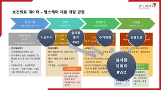 보건의료 데이터 – 헬스케어 제품 개발 관점
임상시험
@임상시험 실시기관
진료
@의료기관
보험청구
@건강보험공단
실생활
@환자가 있는 곳
증례기록지
eCRF
Case Report Form
• 인간대상연구
• 기관생명윤리위원회 IRB
• 연구계획서 심의, 이상반응 / 진
행상황 보고 등 임상시험 관리감
독
• 「생명윤리법」; 보건복지부
• 「약사법」, 「의료기기법」, 「임상
시험 관리기준 (GCP)」; 식약처
전자의무기록
EMR
Electronic Medical Record
• 진료기록부
• 환자 열람등사권, 의료기관간 전
송 요청권
• 제3자 제공 (근거 법률 한정적
열거)
• 「의료법」; 보건복지부
요양급여비용
청구, 심사, 평가, 지급 자료
• 요양급여
• 국민건강보험공단, 건강보험심
사평가원
• 단일 의무가입보험(universal,
mandatory payor)
• 실시간 의약품안전사용 서비스
DUR 등 활용, 공공데이터 공개
• 「국민건강보험」; 보건복지부
환자생성정보 PGHD
Patient/Person-Generated
Health Data
• 건강정보-민감정보-개인정보
• 「개인정보보호법」; 개인정보보
호위원회
역학정보
•성매개감염병
(HIV 등)
•「감염병예방법」;
보건복지부, 질병
관리청
공중보건
통계정보
•희귀질환통계
•「희귀질환관리
법」; 보건복지부
•「통계법」; 통계
청
유전자정보
•의료기관 의뢰 원칙
•DTC 제한적 허용
(한정적 열거)
•「생명윤리법」; 보건
복지부
실사용
데이터
RWD
수가책정 맞춤의료
실사용
증거
RWE
시판허가
 