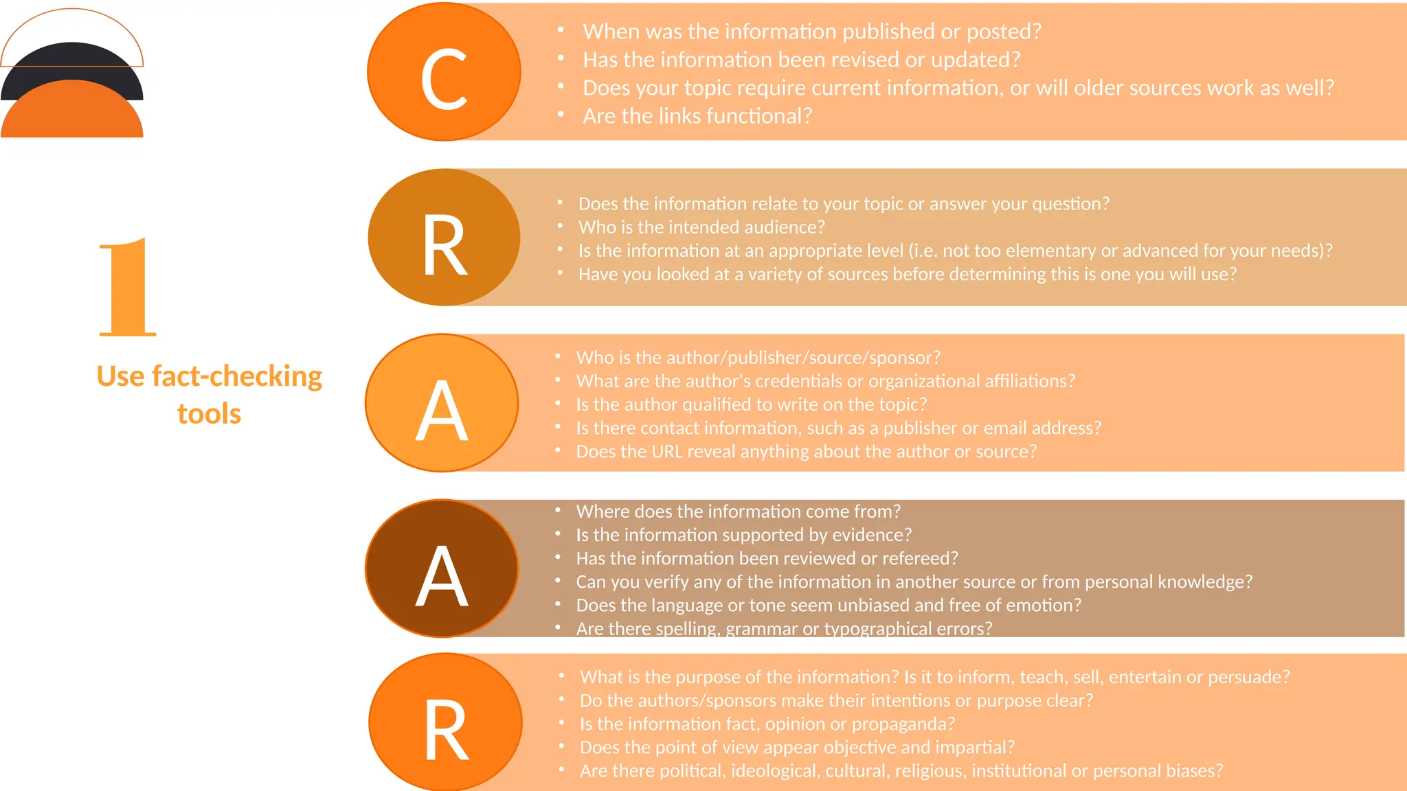 • When was the information published or posted?
• Has the information been revised or updated?
• Does your topic require current information, or will older sources work as well?
• Are the links functional?
C
• Does the information relate to your topic or answer your question?
• Who is the intended audience?
• Is the information at an appropriate level (i.e. not too elementary or advanced for your needs)?
• Have you looked at a variety of sources before determining this is one you will use?
R
• Who is the author/publisher/source/sponsor?
• What are the author's credentials or organizational affiliations?
• Is the author qualified to write on the topic?
• Is there contact information, such as a publisher or email address?
• Does the URL reveal anything about the author or source?
A
• Where does the information come from?
• Is the information supported by evidence?
• Has the information been reviewed or refereed?
• Can you verify any of the information in another source or from personal knowledge?
• Does the language or tone seem unbiased and free of emotion?
• Are there spelling, grammar or typographical errors?
A
• What is the purpose of the information? Is it to inform, teach, sell, entertain or persuade?
• Do the authors/sponsors make their intentions or purpose clear?
• Is the information fact, opinion or propaganda?
• Does the point of view appear objective and impartial?
• Are there political, ideological, cultural, religious, institutional or personal biases?
R
Use fact-checking
tools
 
