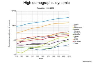 High demographic dynamic




                           Bonriposi 2011
 
