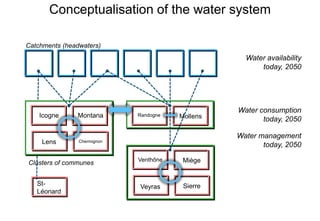 Conceptualisation of the water system

Catchments (headwaters)
                                                    Water availability
                                                        today, 2050




                                                  Water consumption
    Icogne     Montana       Randogne   Mollens          today, 2050

                                                  Water management
    Lens        Chermignon
                                                         today, 2050
                             Venthône    Miège
Clusters of communes


   St-                       Veyras      Sierre
   Léonard
 