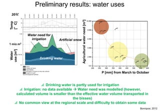 Preliminary results: water uses
 2010




                                               Agricultural water need [m3]
P [cm]
Temp
[°C]




           Water need for
             irrigation      Artificial snow
1 mio m3
use [m3]
 Water




                  Drinking water



                                                                              P [mm] from March to October


                  Drinking water is partly used for irrigation
      Irrigation: no data available  Water need was modelled (however,
    calculated volume is smaller than the effective water volume transported in
                                     the bisses)
    No common view at the regional scale and difficulty to obtain some data
                                                                                                    Bonriposi, 2012
 