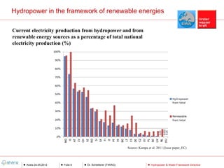 Hydropower in the framework of renewable energies

Current electricity production from hydropower and from
renewable energy sources as a percentage of total national
electricity production (%)




                                                             Source: Kampa et al. 2011 (Issue paper, EC)




      Aosta 24.05.2012   Folie 6   Dr. Schletterer (TIWAG)                    Hydropower & Water Framework Directive
 