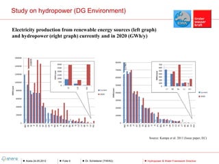 Study on hydropower (DG Environment)

Electricity production from renewable energy sources (left graph)
and hydropower (right graph) currently and in 2020 (GWh/y)




                                                              Source: Kampa et al. 2011 (Issue paper, EC)




      Aosta 24.05.2012   Folie 9   Dr. Schletterer (TIWAG)   Hydropower & Water Framework Directive
 