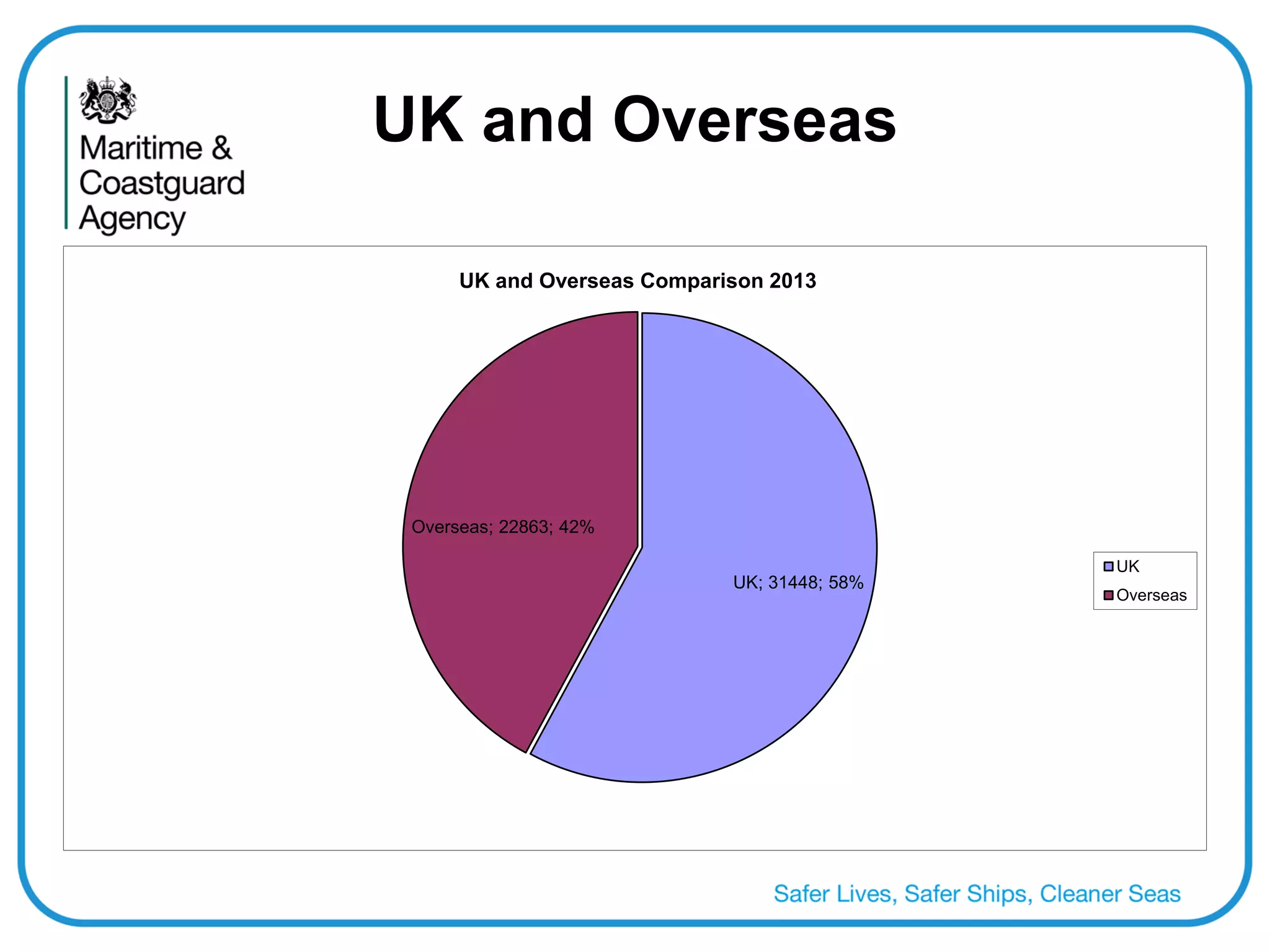 UK and Overseas 
UK; 31448; 58% 
Overseas; 22863; 42% 
UK and Overseas Comparison 2013 
UK 
Overseas  