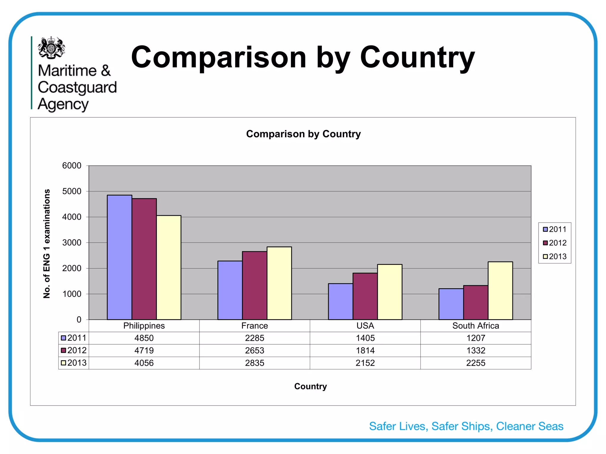 Comparison by Country 
Philippines 
France 
USA 
South Africa 
2011 
4850 
2285 
1405 
1207 
2012 
4719 
2653 
1814 
1332 
2013 
4056 
2835 
2152 
2255 
0 
1000 
2000 
3000 
4000 
5000 
6000 
No. of ENG 1 examinations 
Country 
Comparison by Country 
2011 
2012 
2013  