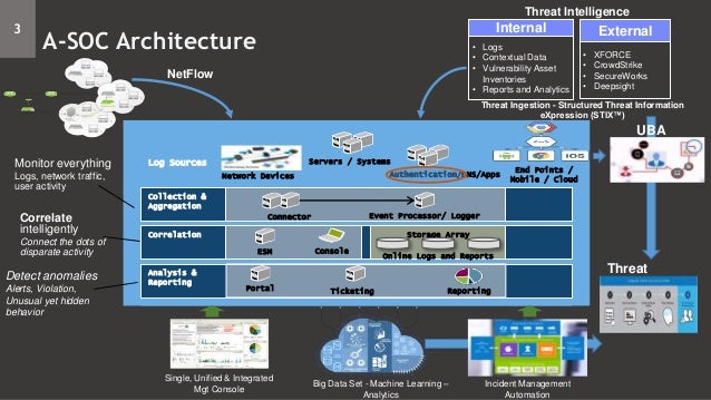 SOC Architecture (Tech Stack, Process, Org Structure, People Skills)