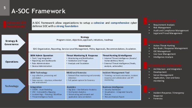 SOC Architecture (Tech Stack, Process, Org Structure, People Skills)