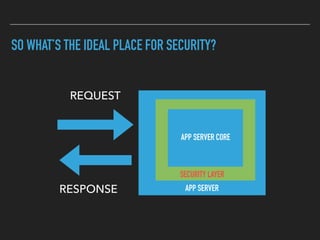 SO WHAT’S THE IDEAL PLACE FOR SECURITY?
REQUEST
RESPONSE APP SERVER
APP SERVER CORE
SECURITY LAYER
 