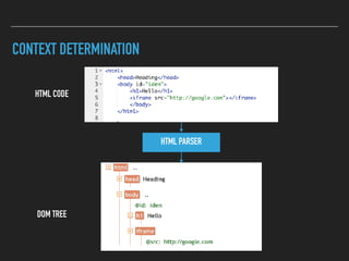 CONTEXT DETERMINATION
HTML PARSER
HTML CODE
DOM TREE
 