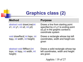 Applets / 19 of 27
Graphics class (2)
Method Purpose
abstract void drawLine(int
x1, int y1, int x2, int y2)
Draws a line from starting point
specified by x1,y1 to ending point
x2,y2 in the graphic context’s
coordinate system
void drawRect( int topx, int
topy, int width, int height)
Draws a rectangle whose top left
coordinates, width and height are
given
abstract void fillRect (int
topx, int topy, int width, int
height)
Draws a solid rectangle whose top
left coordinates, width and height
are given
 