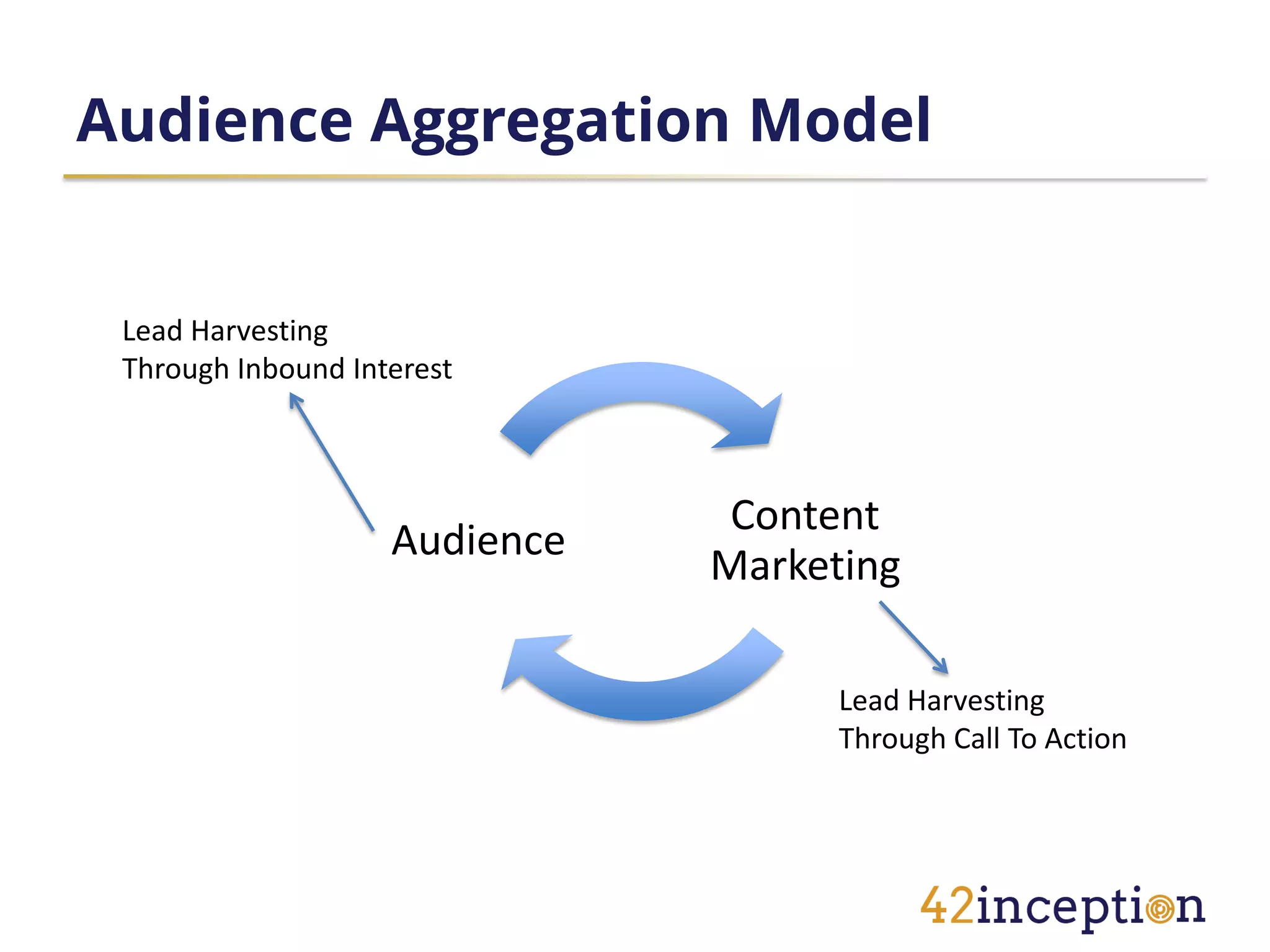 Audience Aggregation Model


 Lead Harvesting
 Through Inbound Interest



                                Content
                    Audience
                               Marketing

                                     Lead Harvesting
                                     Through Call To Action
 