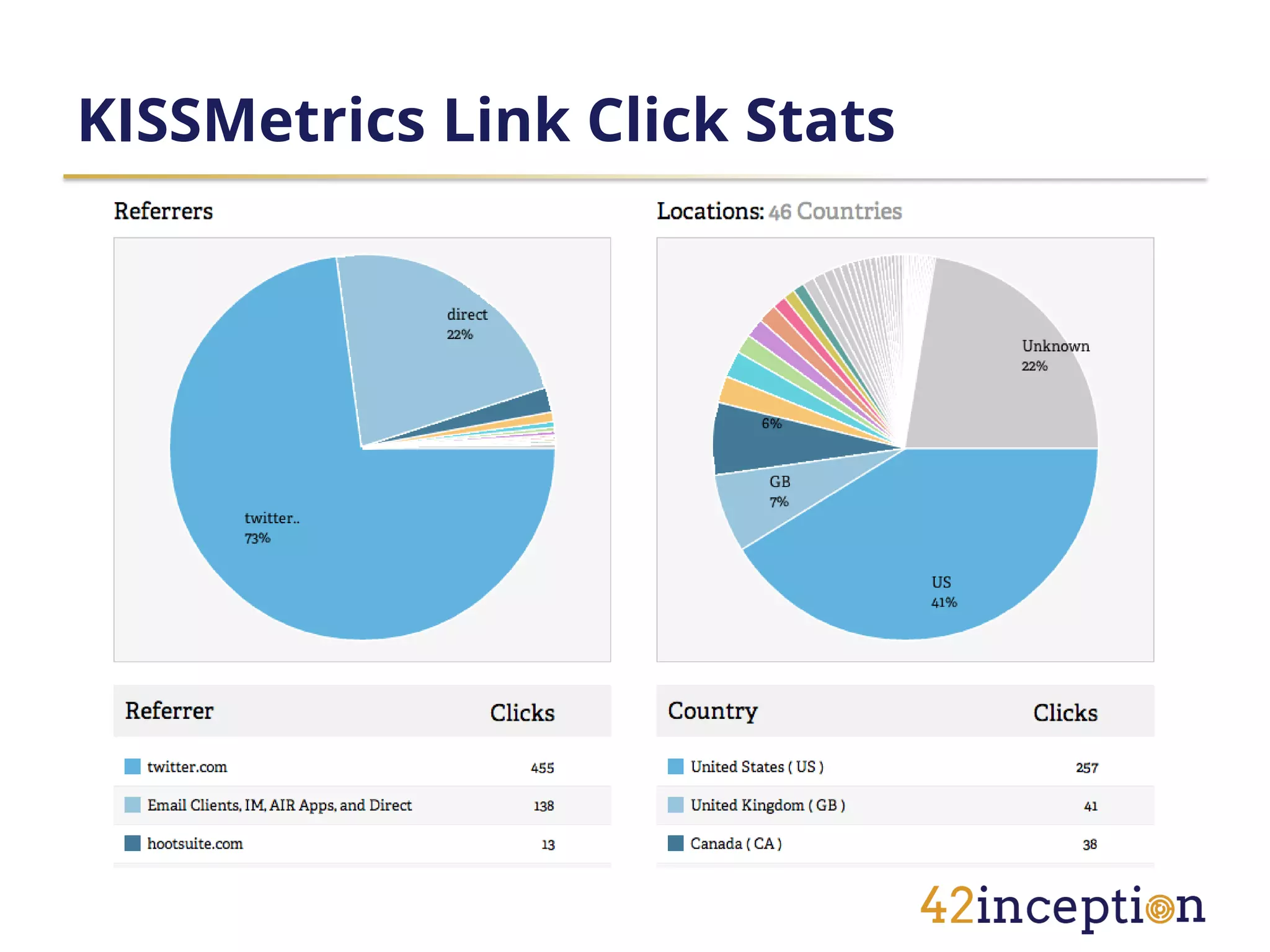 KISSMetrics Link Click Stats
 