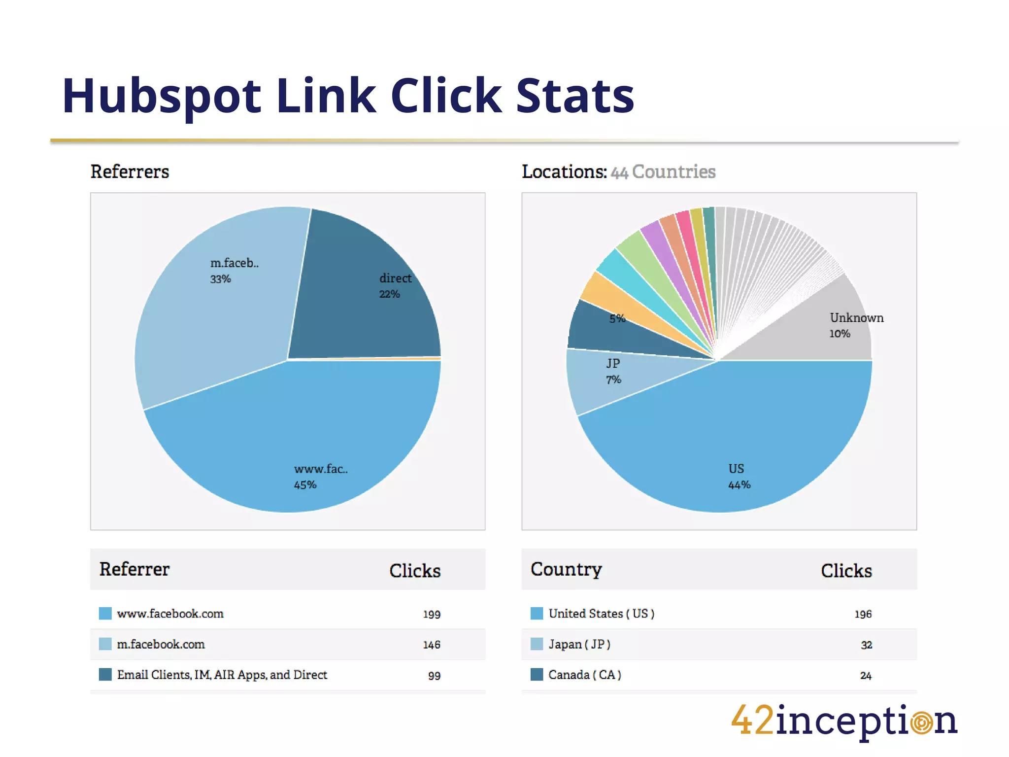 Hubspot Link Click Stats
 