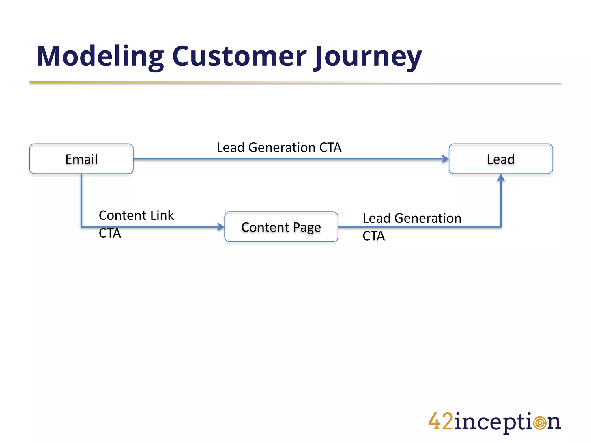 Modeling Customer Journey


                        Lead Generation CTA
 Email                                                          Lead


         Content Link                         Lead Generation
         CTA               Content Page
                                              CTA
 