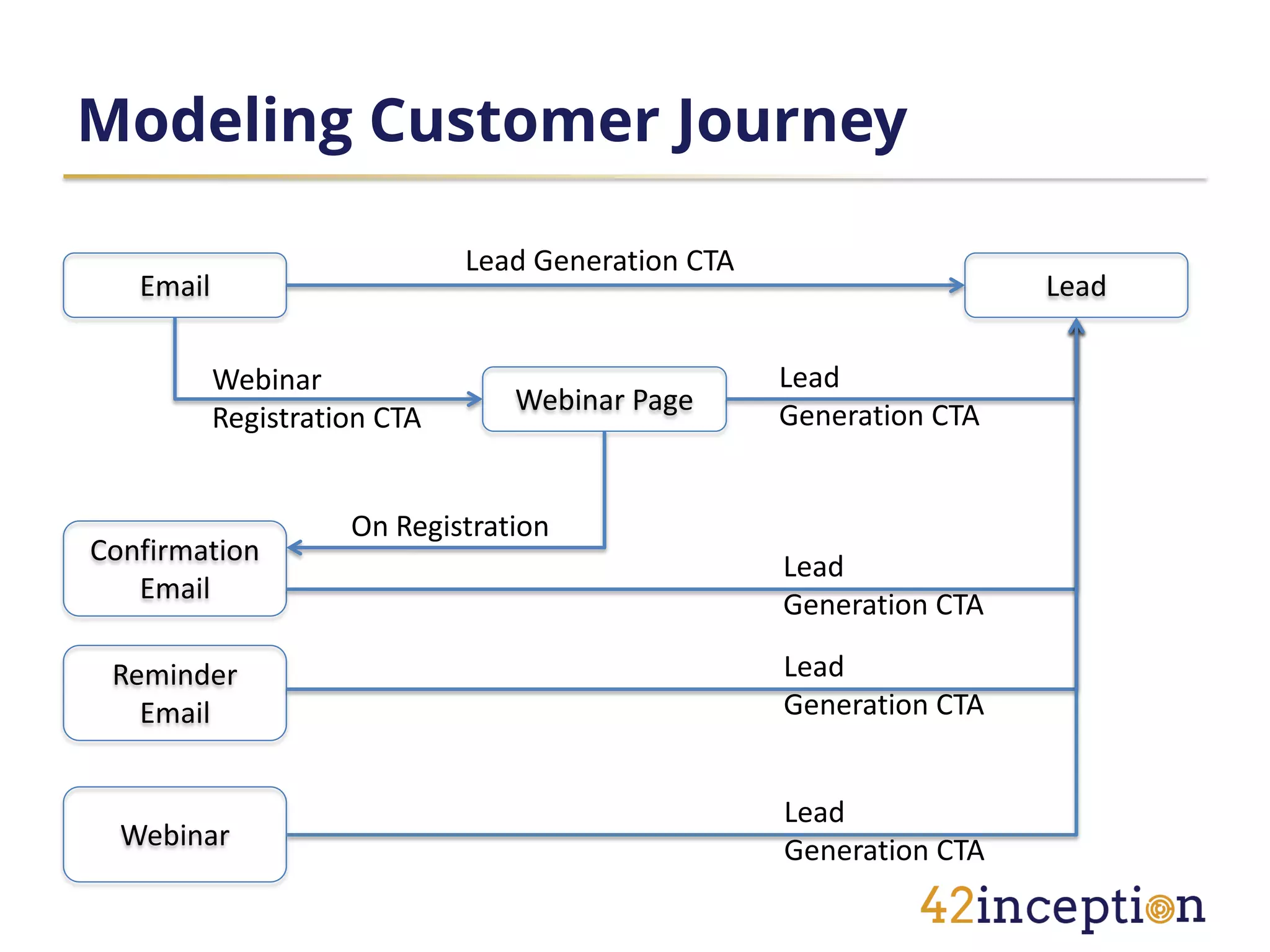 Modeling Customer Journey

                              Lead Generation CTA
   Email                                                             Lead

           Webinar                                  Lead
                                 Webinar Page       Generation CTA
           Registration CTA


                     On Registration
Confirmation
                                                    Lead
   Email
                                                    Generation CTA

 Reminder                                           Lead
   Email                                            Generation CTA


                                                    Lead
  Webinar                                           Generation CTA
 