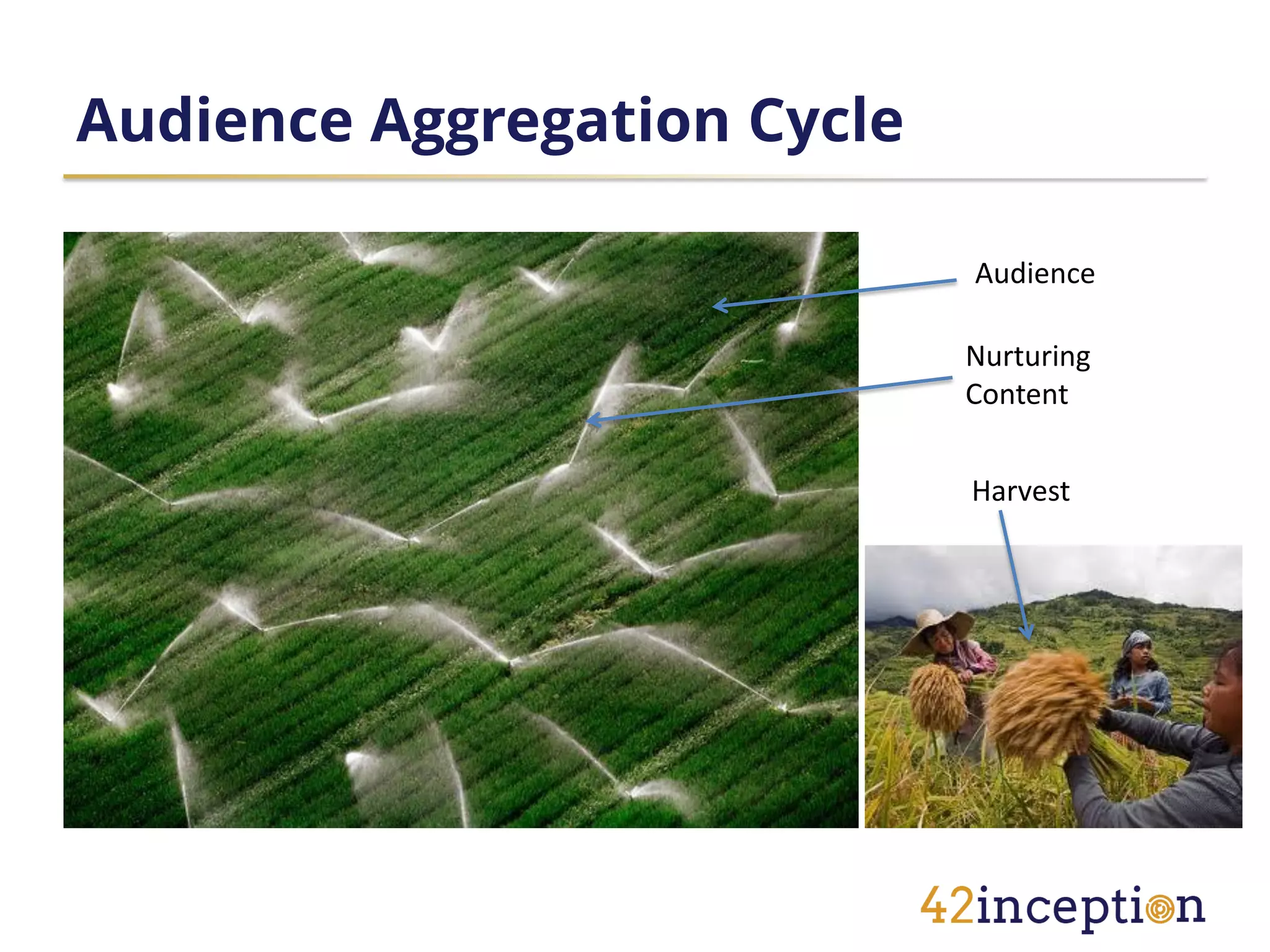 Audience Aggregation Cycle

                             Audience

                             Nurturing
                             Content


                             Harvest
 